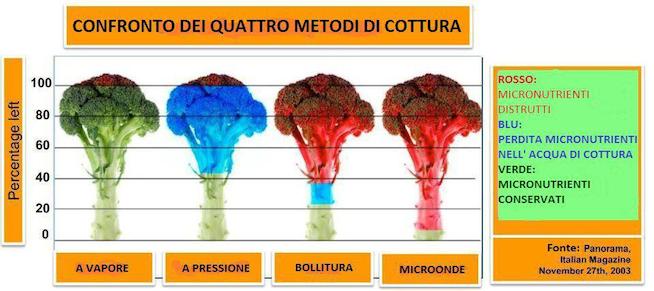 differenti-metodi-di-cottura-differenti-percentuali-nutritive-2